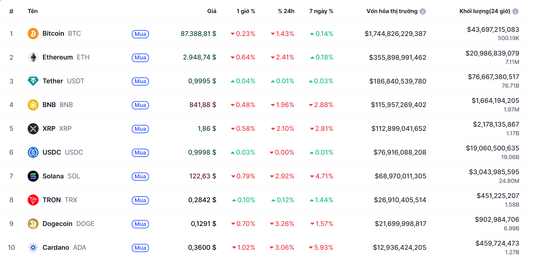 Top 10 đồng coin