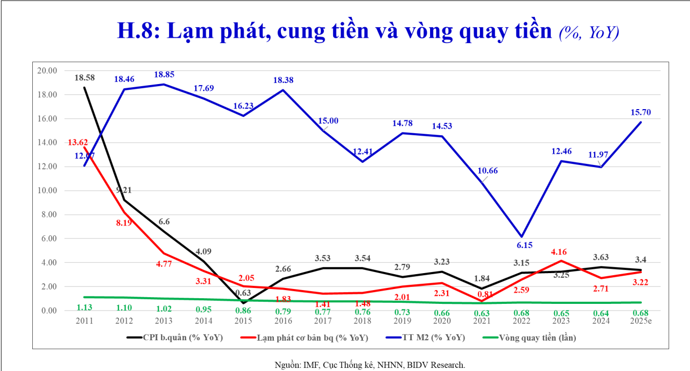 Biểu đồ lạm phát, cung tiền và vòng quay tiền