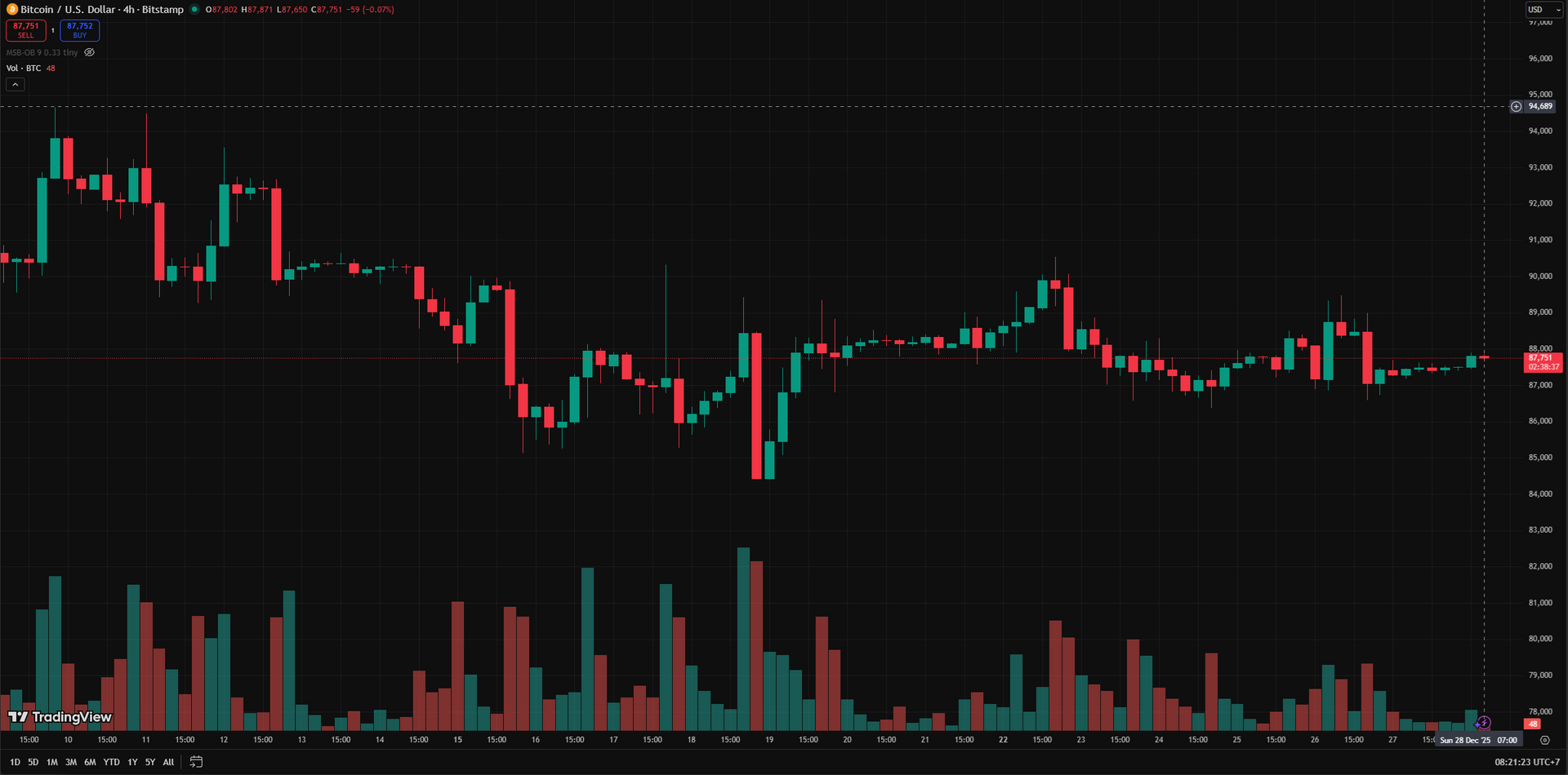 Biểu đồ 4 giờ BTC
