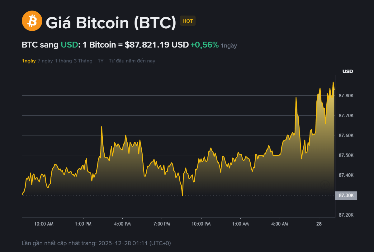 Giá BTC hôm nay