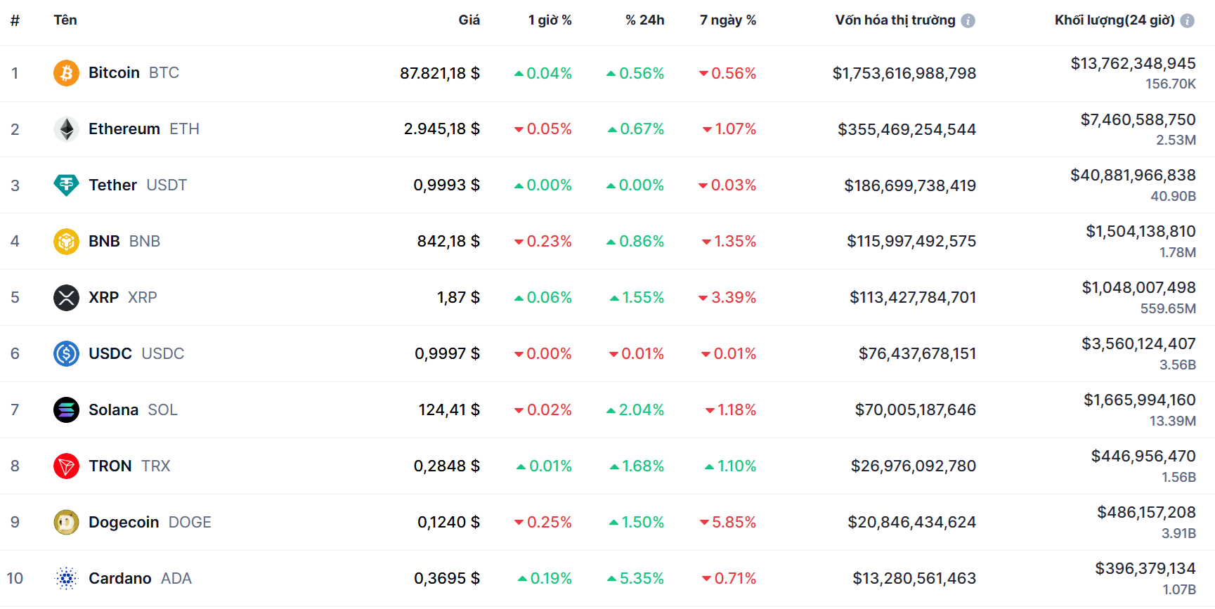 Top 10 dồdng coin
