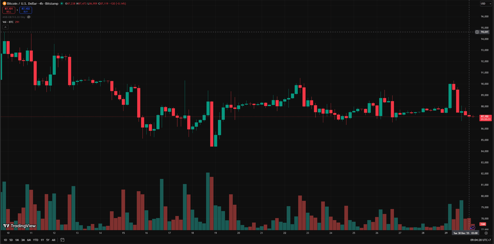 biẻu đồ 4 giờ BTC