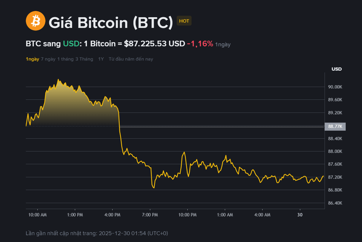 giá BTC hôm may