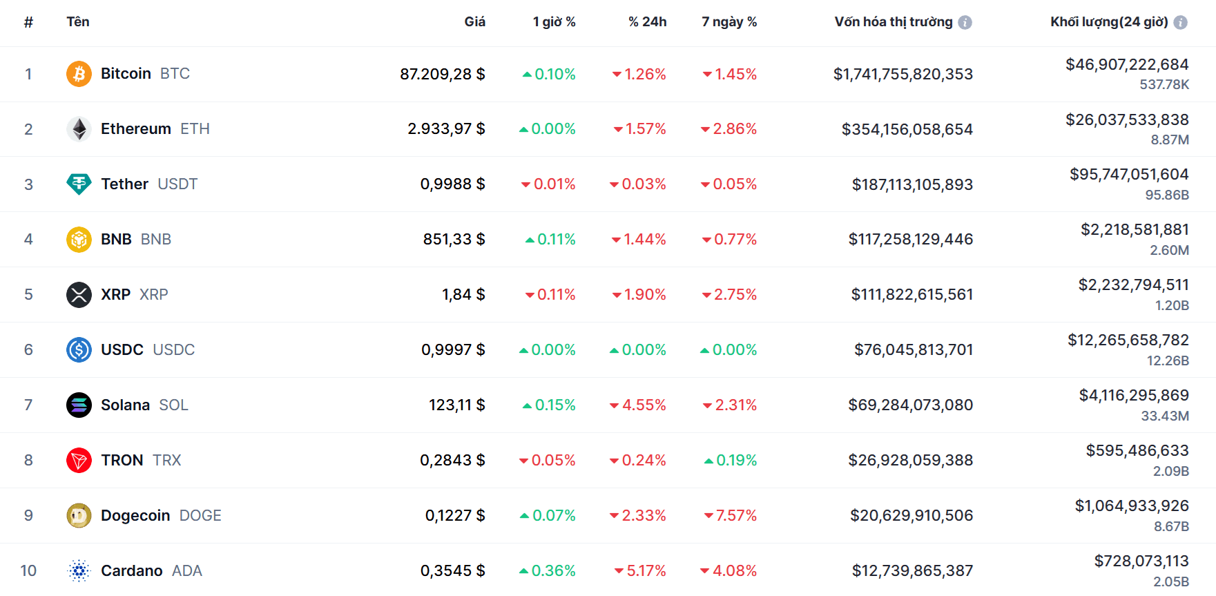 Top 10 dồdng coin