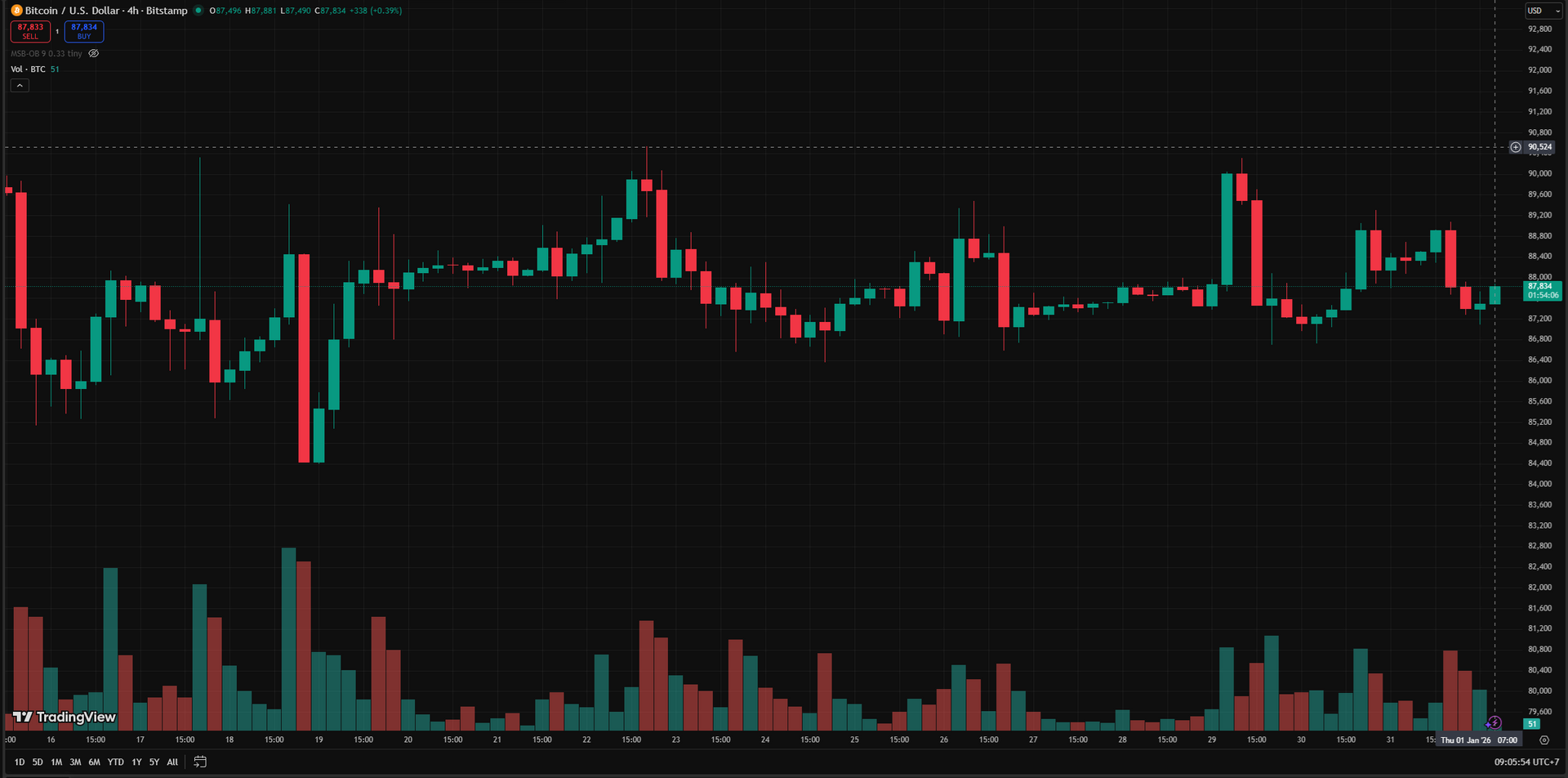 Biểu đồ 4 giời BTC