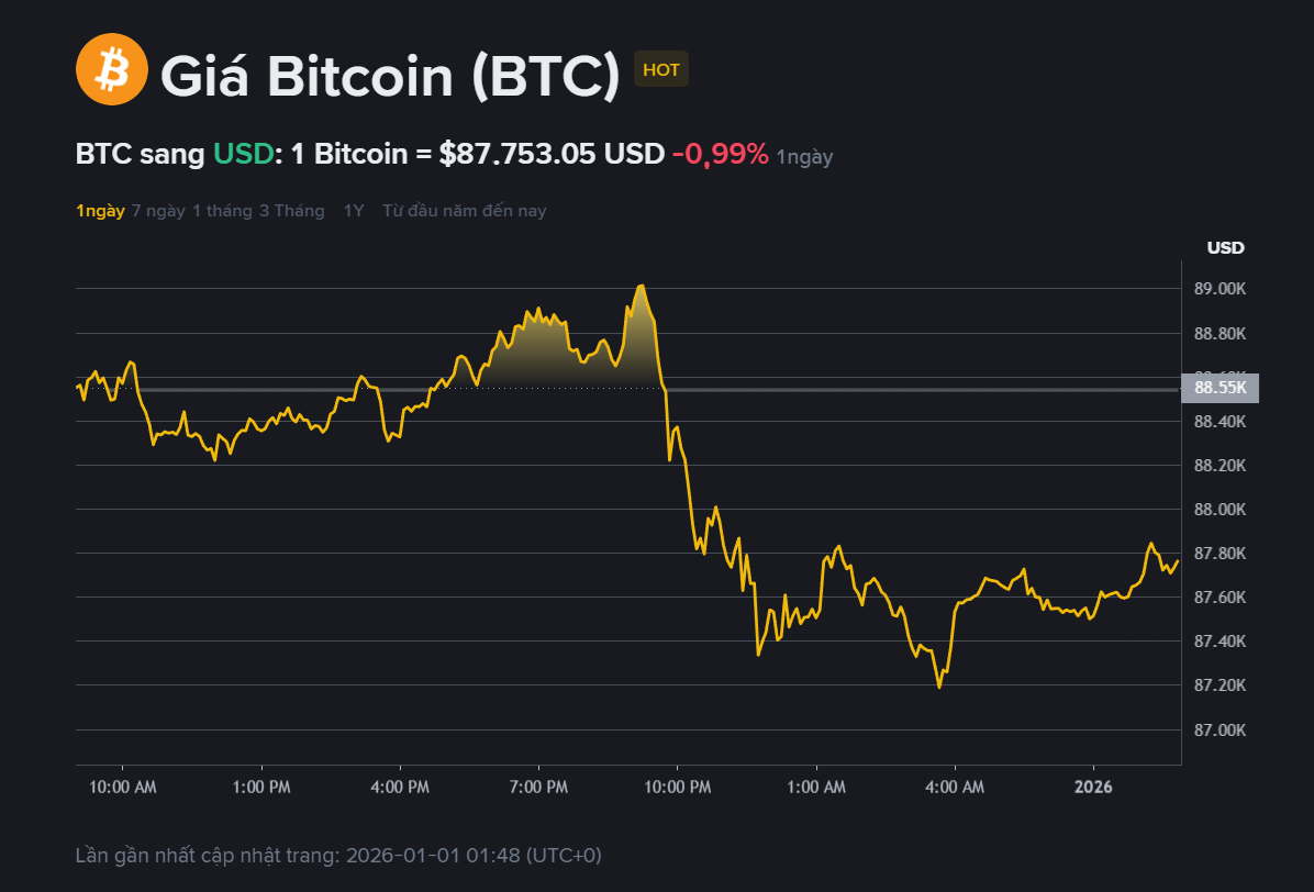 giá BTC hôm may