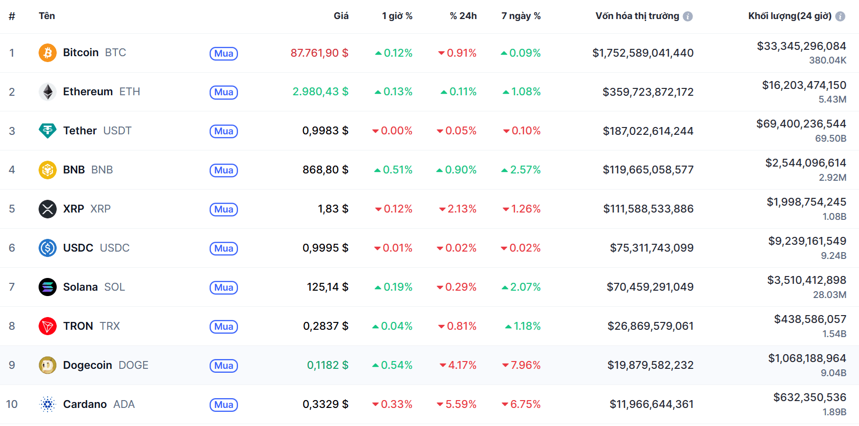Top 10 dồdng coin