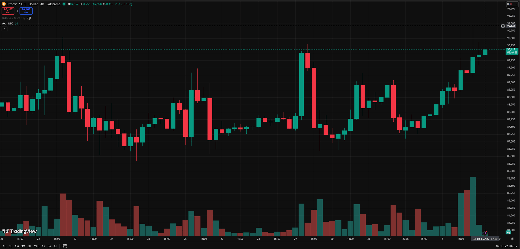 biểu đồ 4 giờ BTC