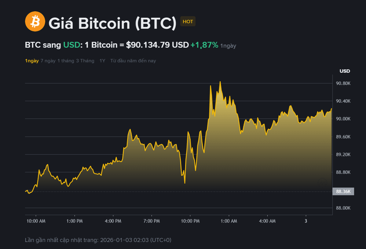 giá BTC hôm may