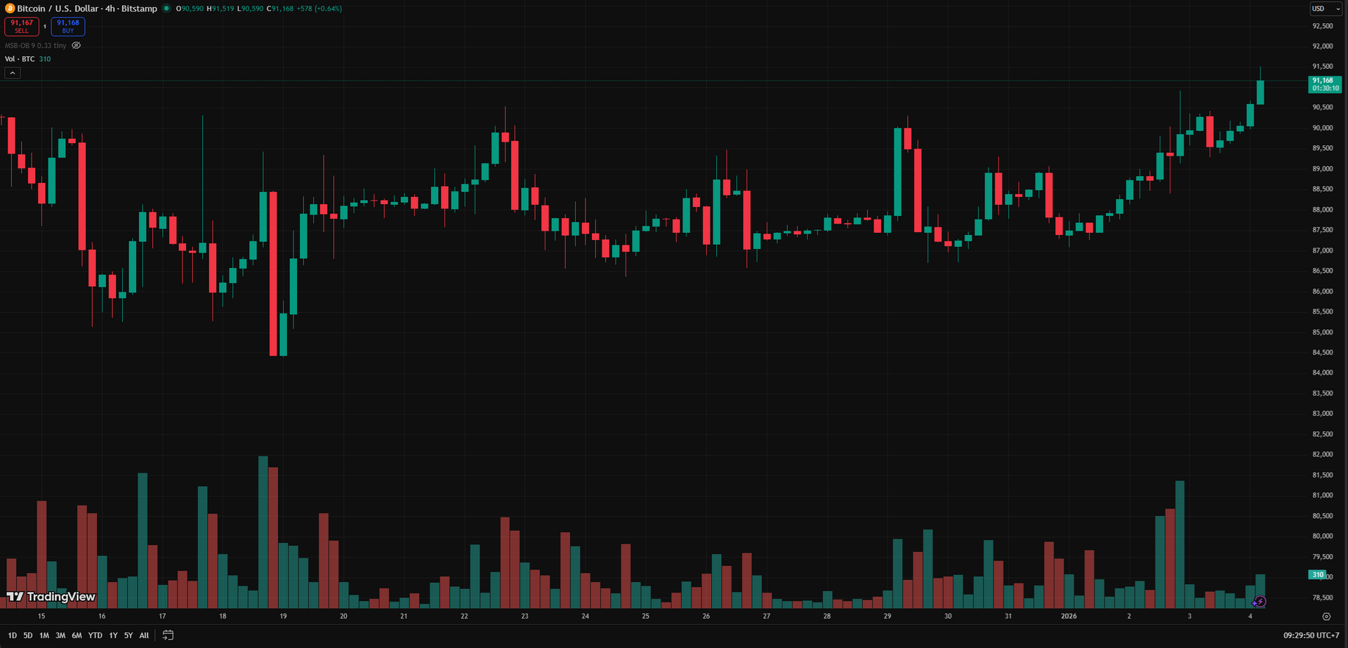 biểu đồ 4 giờ BTC