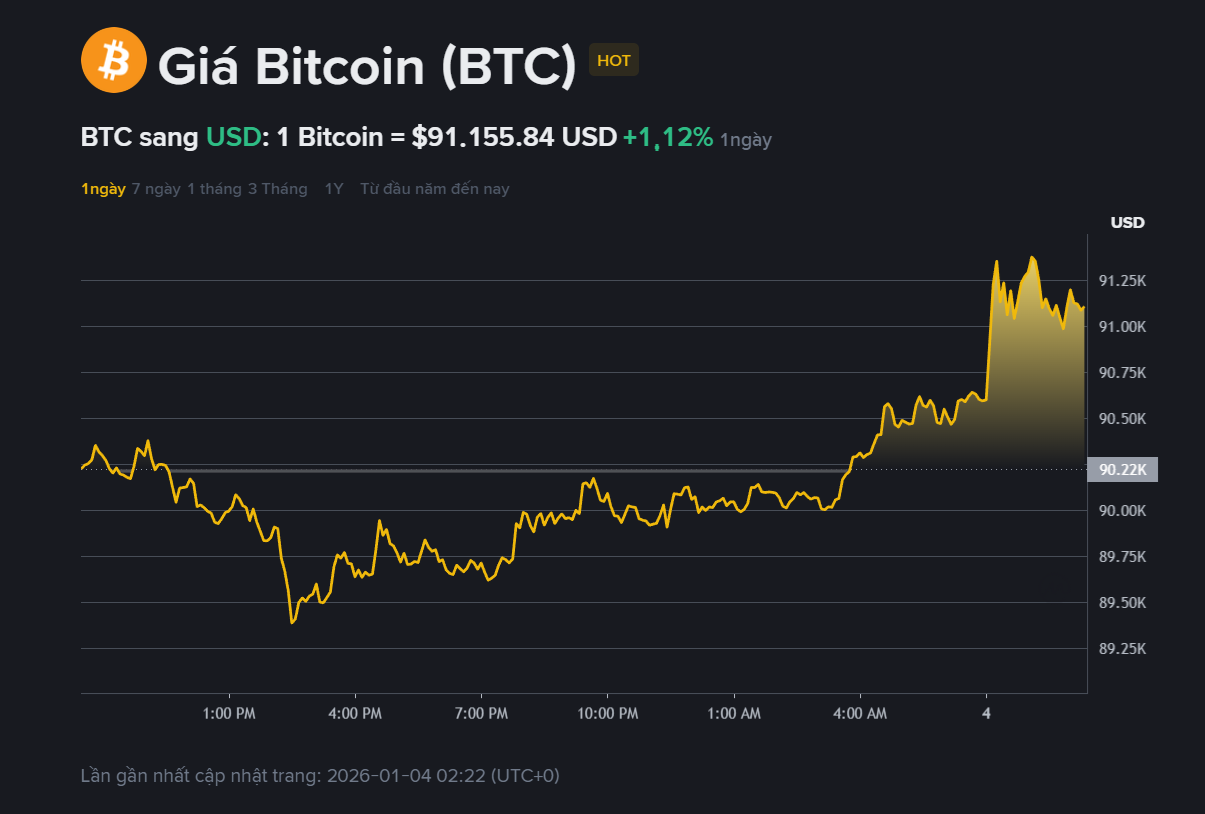 giá BTC hôm may