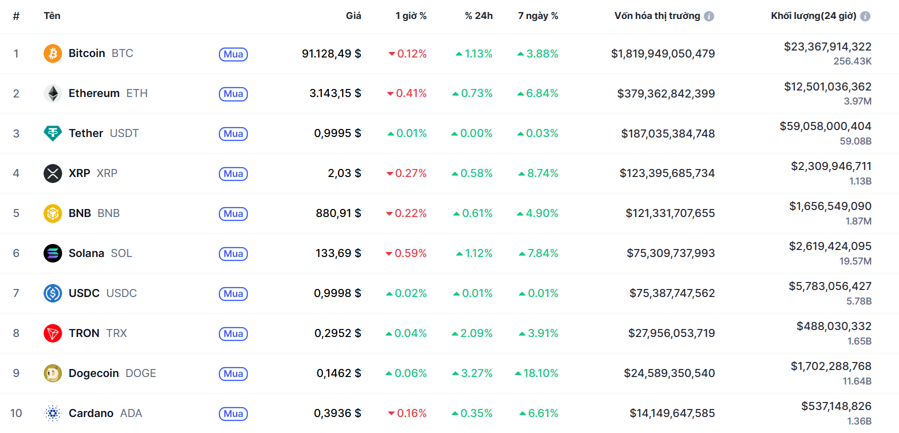 Top 10 dồdng coin