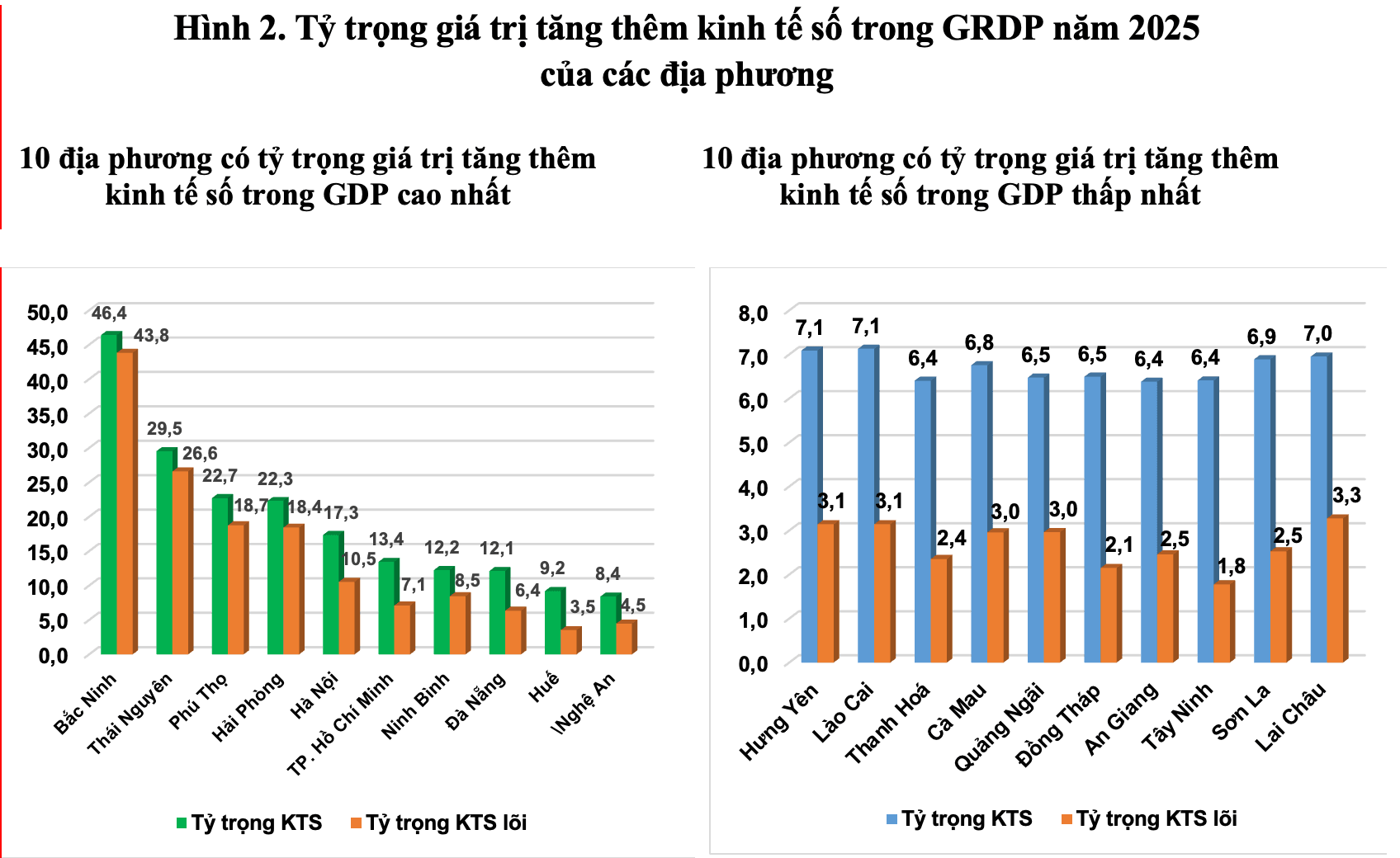 Tỷ trọng giá trị tăng thêm kinh tế số trong GDRP năm 2025 của các địa phương