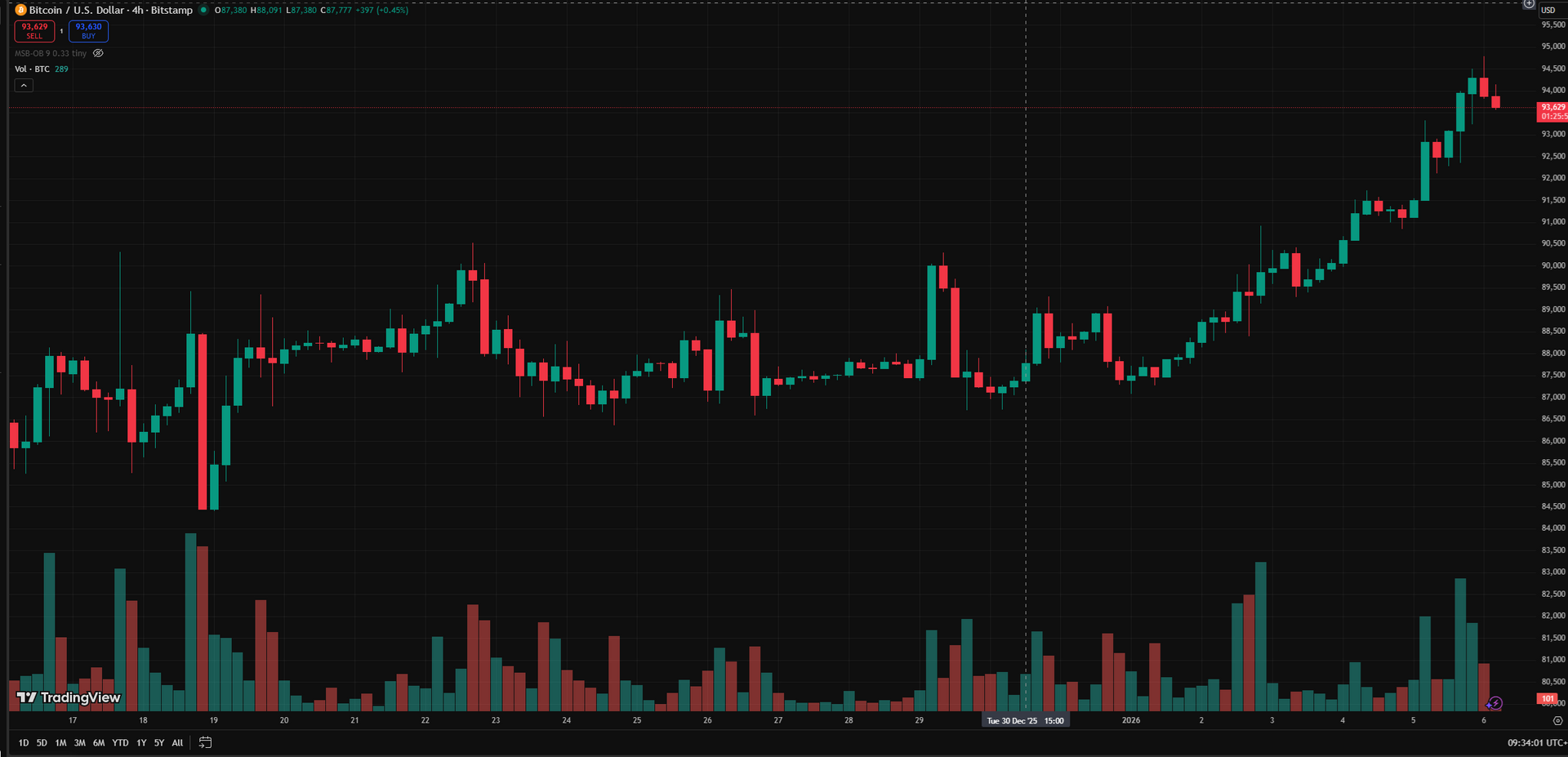 biểu đồ 4 giờ BTC
