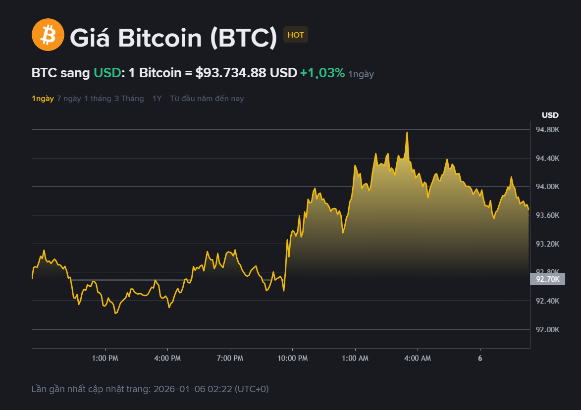 Giá Bitcoin hôm nay 6.1: Mốc 100.000 USD là bệ phóng hay cái bẫy?