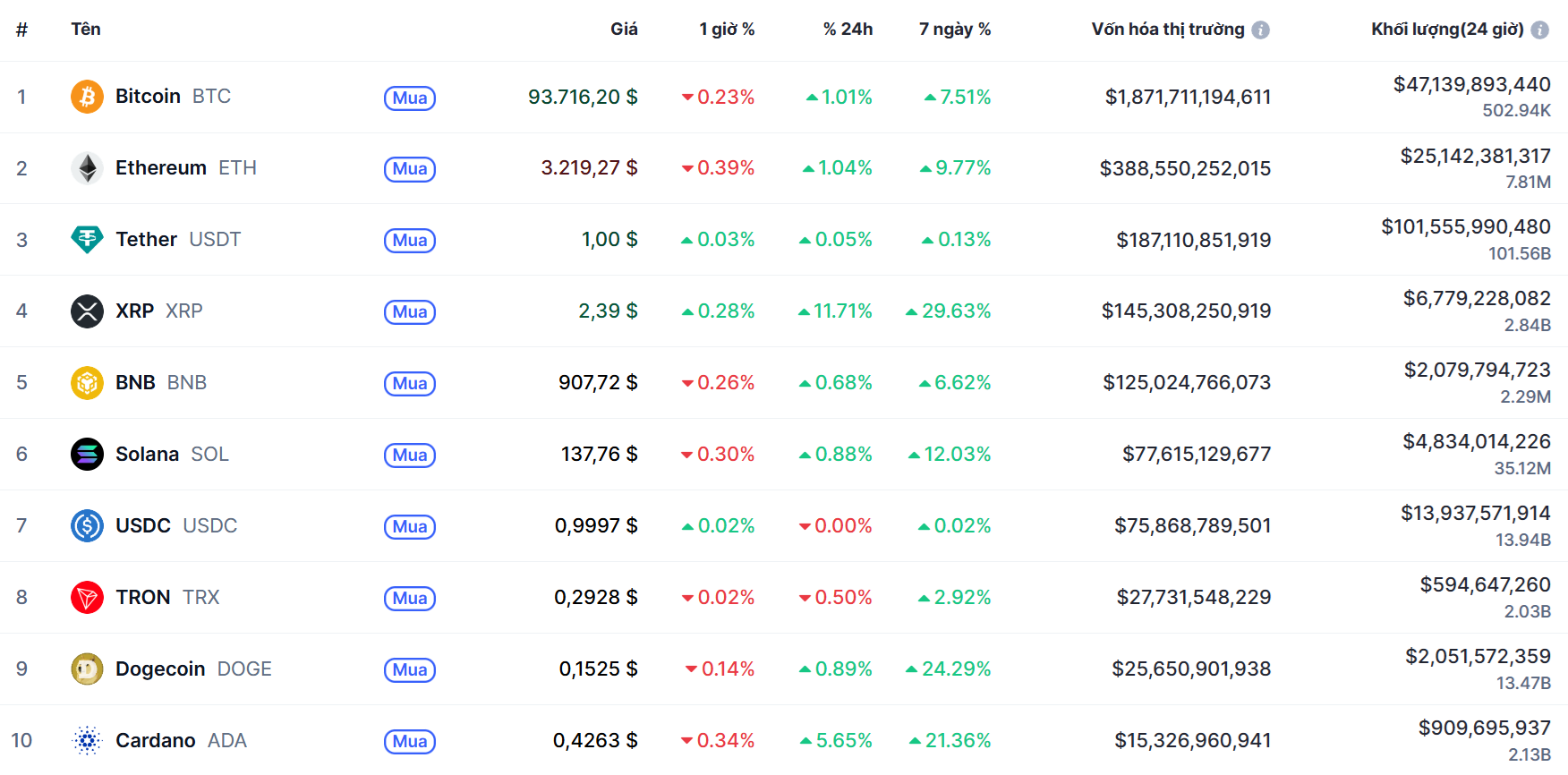 Top 10 dồdng coin