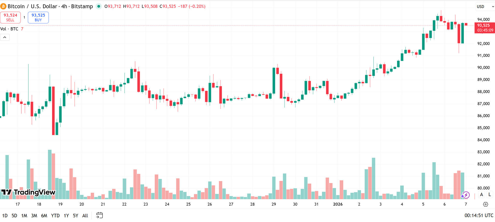 biểu đồ 4 giời BTC