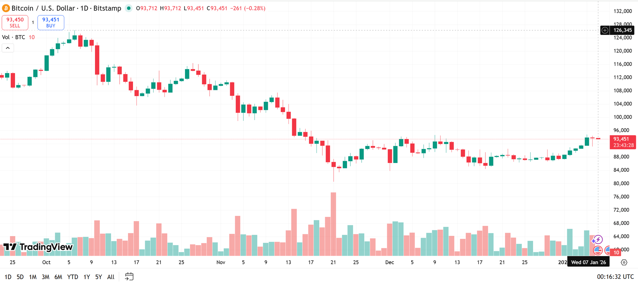 bieur đồ ngày BTC