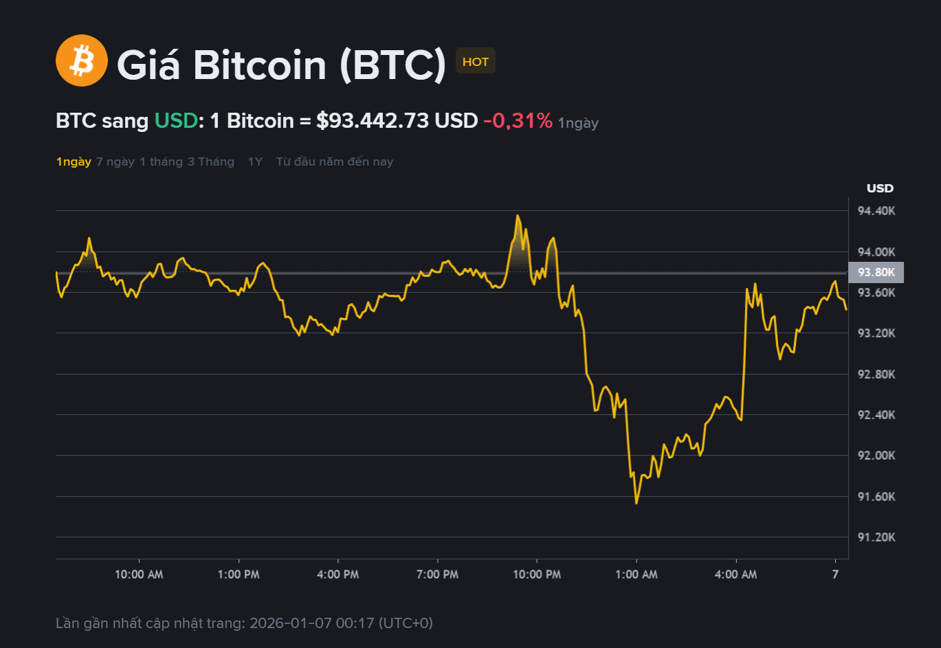 Giá Bitcoin hôm nay 7.1: Chưa vượt được 95.000 USD, đà tăng bị chặn lại 
