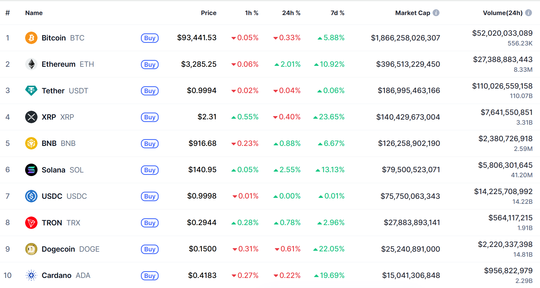 top 10 đồng coin