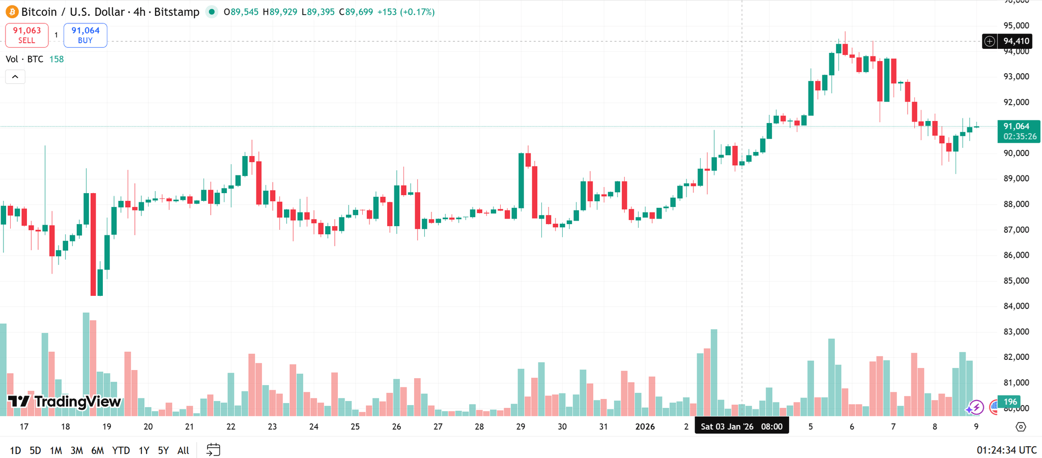 biểu đồ 4 giời BTC