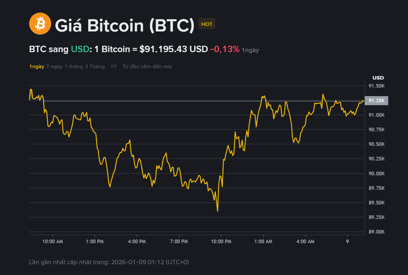 Giá Bitcoin hôm nay 9.1: 90.000 USD trở thành vùng quyết định xu hướng 