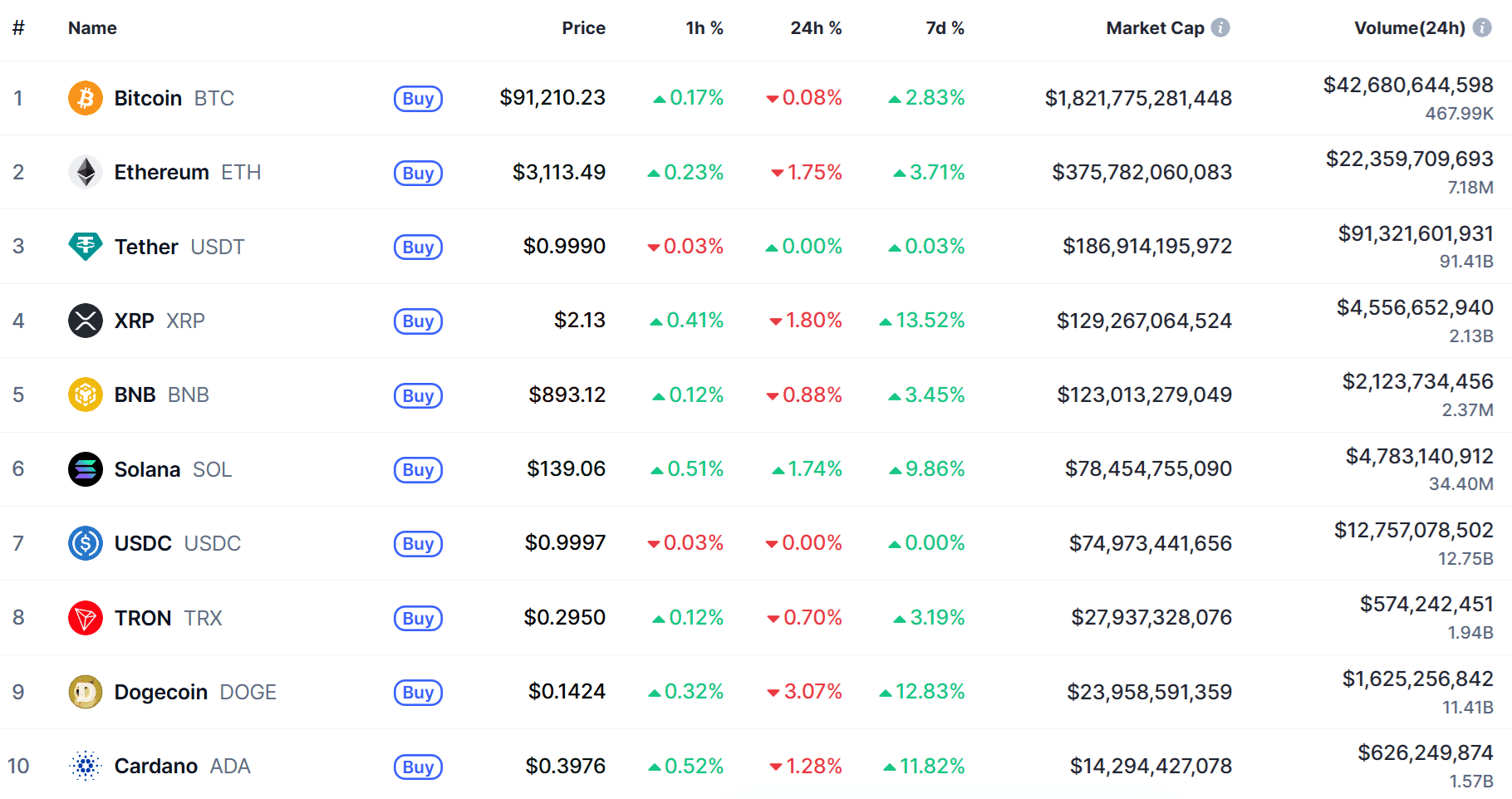 top 10 đồng coin