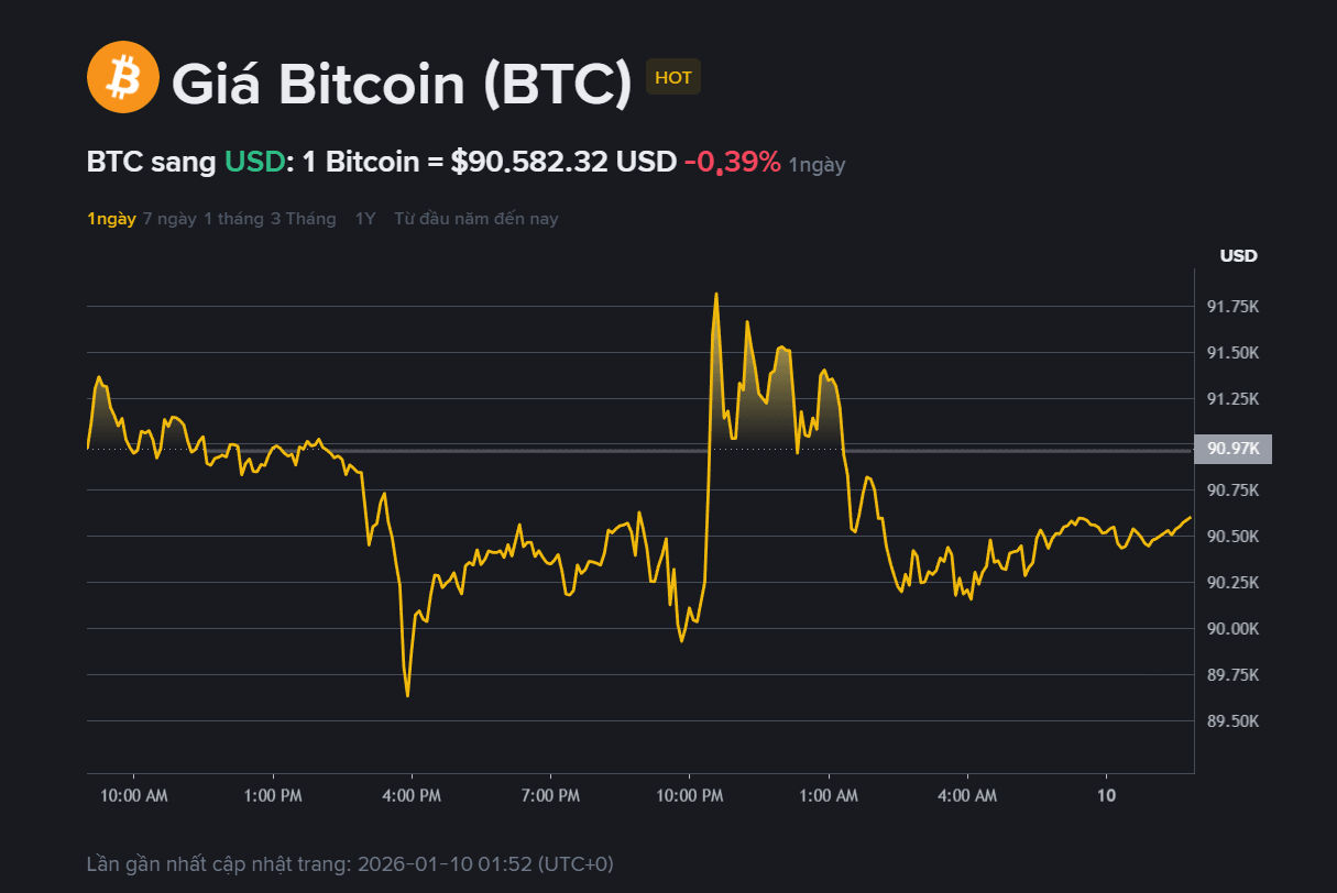Giá BTC hôm nay