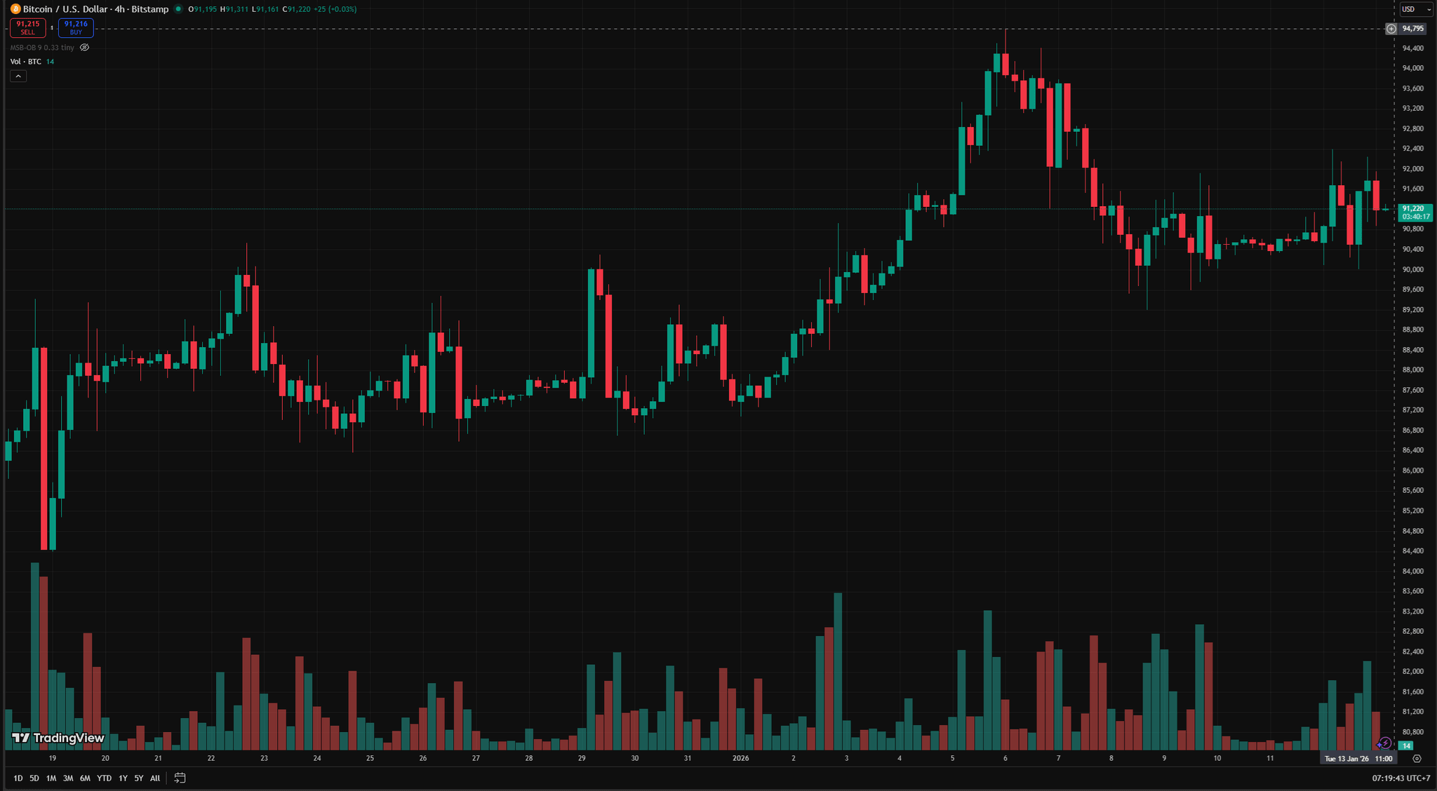 Biểu đồ 4 giườ BTC