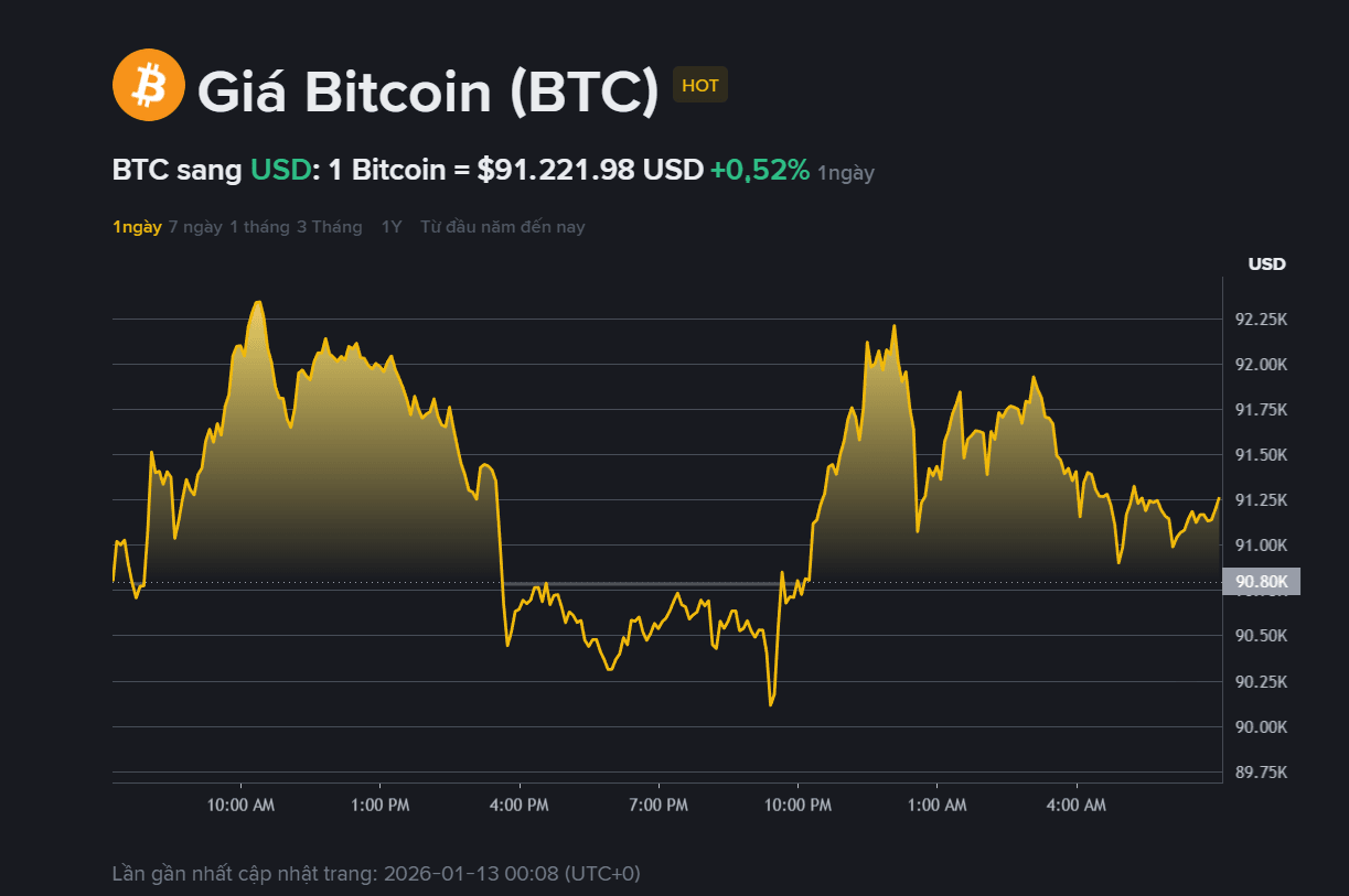 Giá Bitcoin hôm nay 13.1: Cơ hội chạm lại mốc 100.000 USD rất lớn 