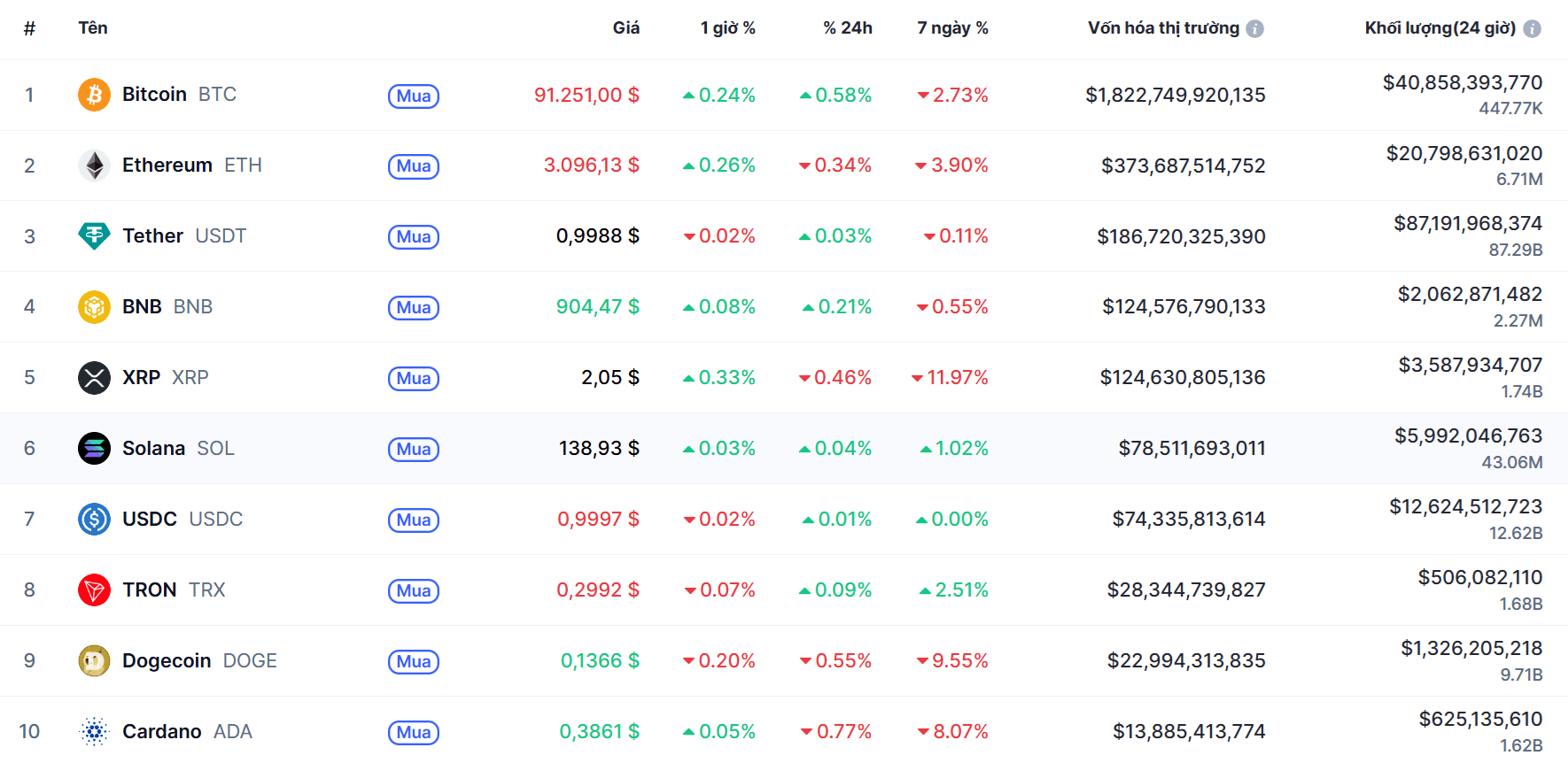 Top 10 dồdng coin