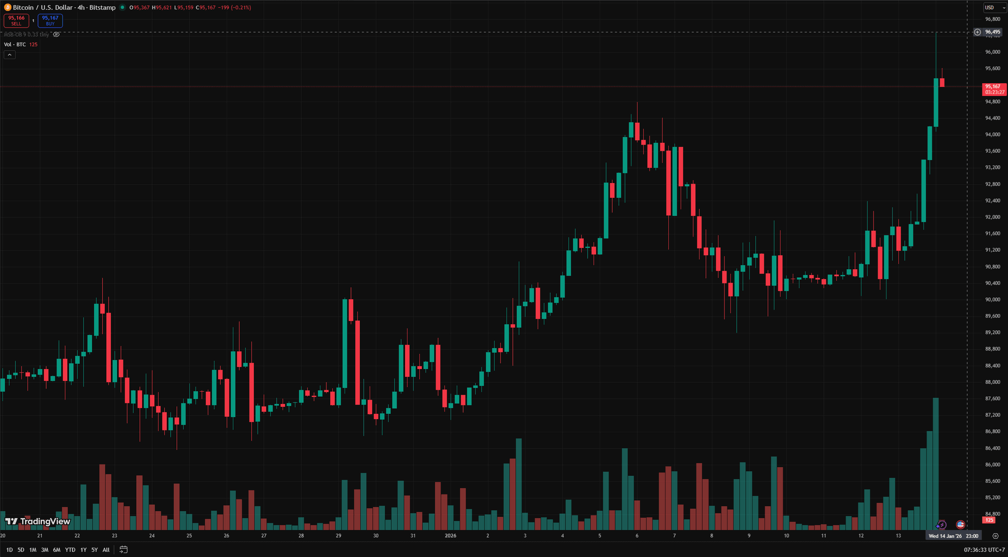 Biểu dồ 4 giờ BTC