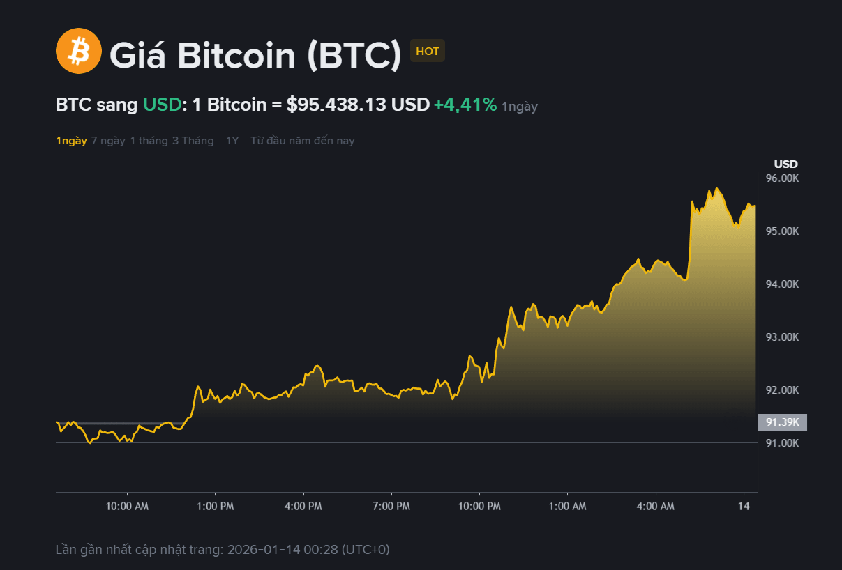 giá BTC hôm may