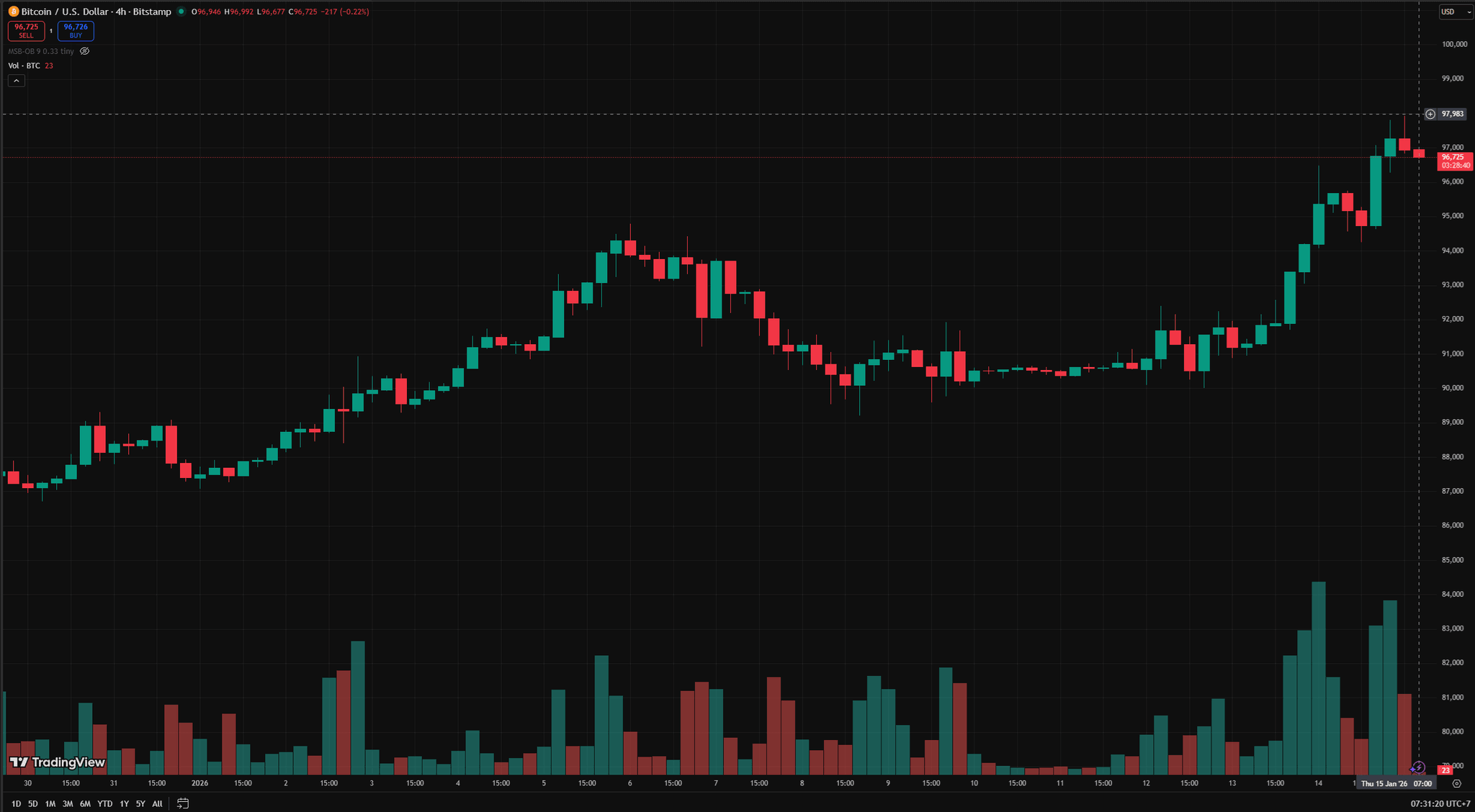 Biểu đồ 4 giờ BTC