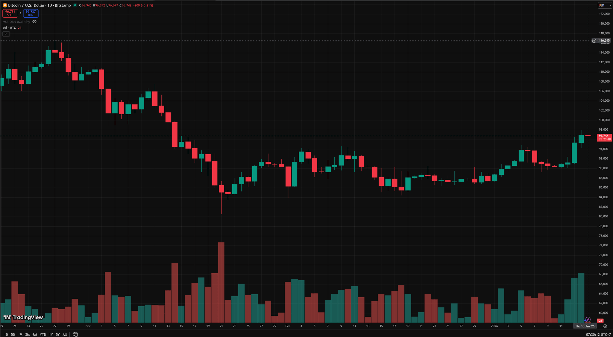 biểu đồ ngày BTC