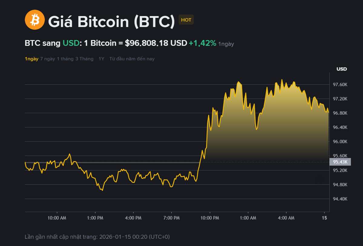 Giá Bitcoin hôm nay 15.1: Bật tăng nhờ dòng tiền ETF, mốc 105.000 USD vẫn còn xa?