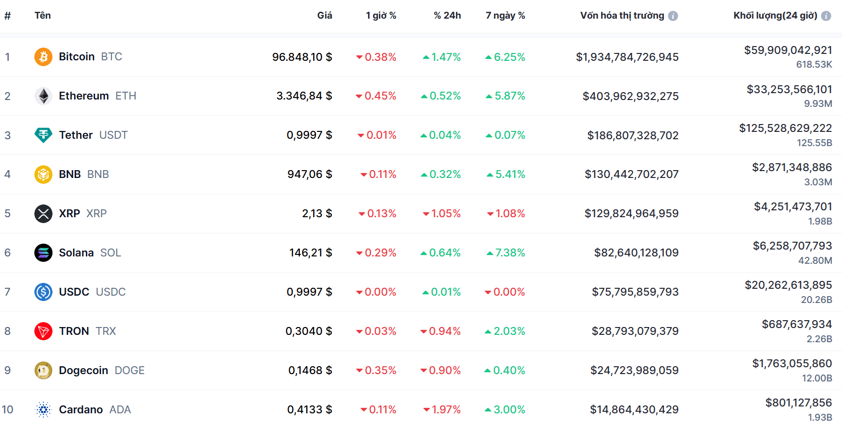 Top 10 dồdng coin