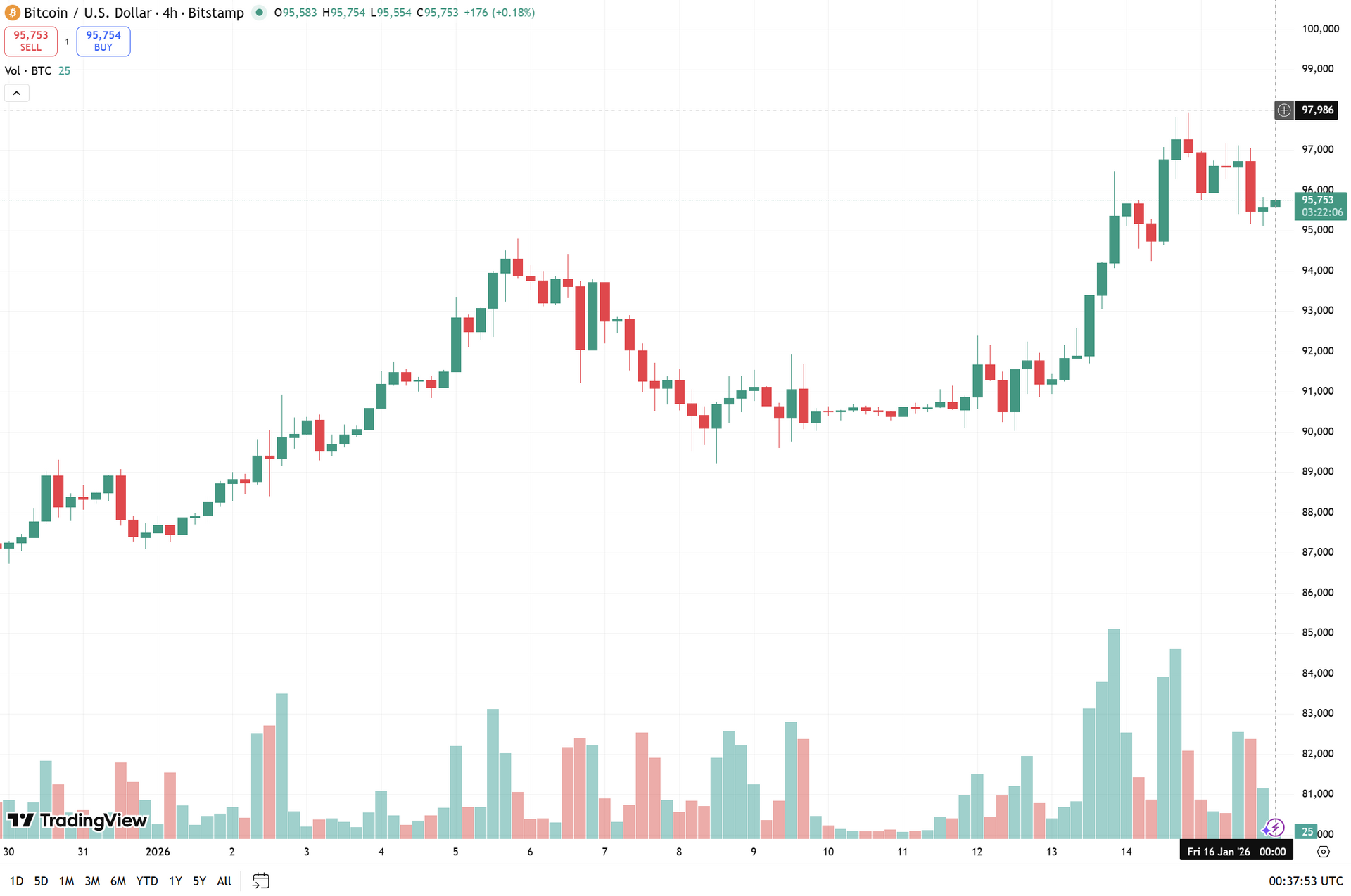biểu đồ 4h BTC