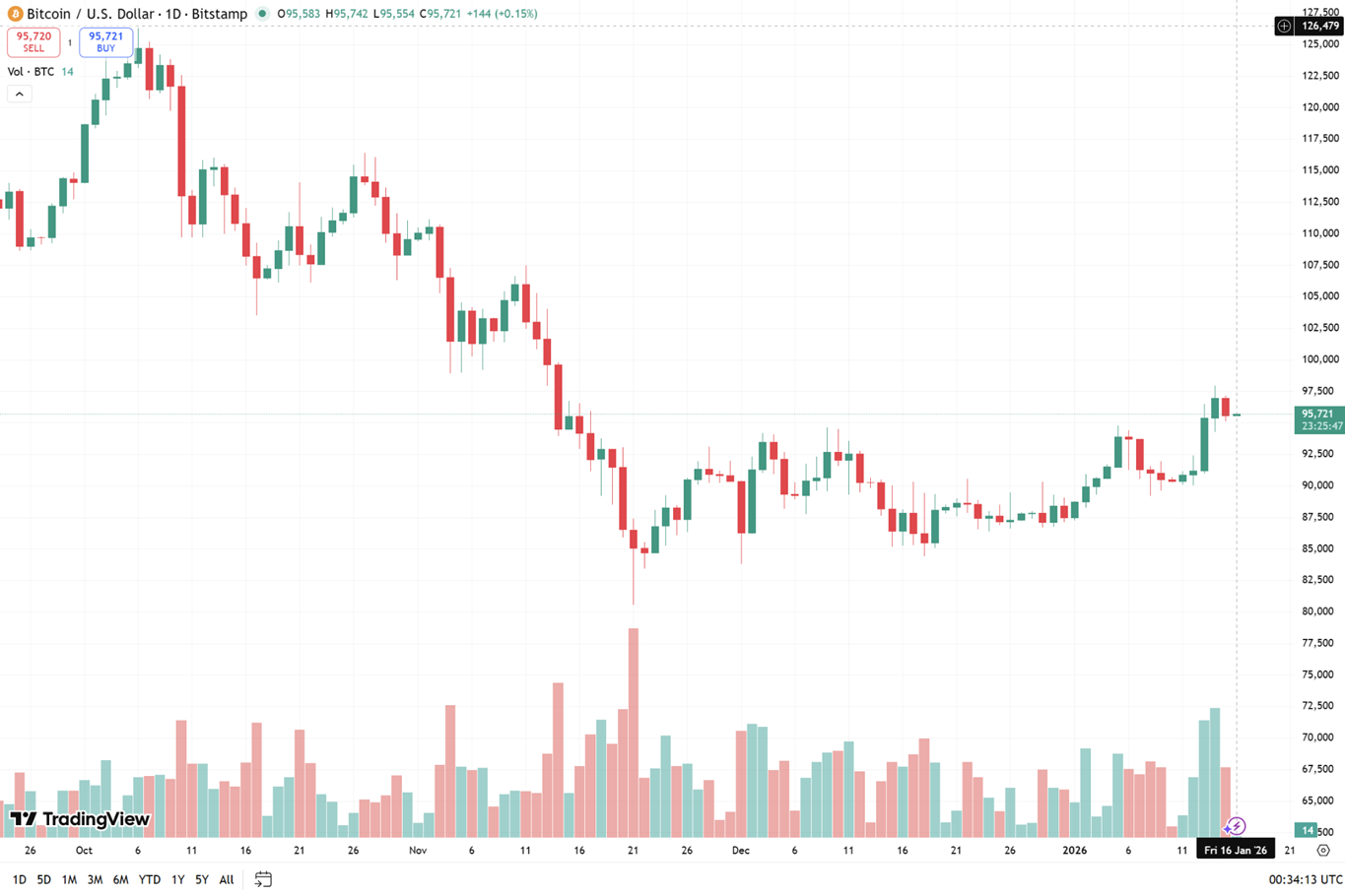 biểu đồ ngày BTC