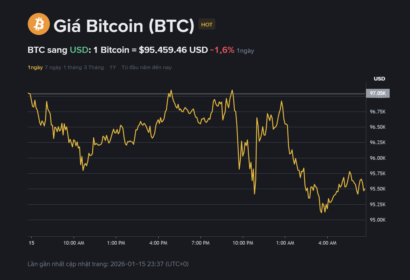 Giá Bitcoin hôm nay 16.1: Đà tăng chững lại khi không giữ được mốc 97.000 USD