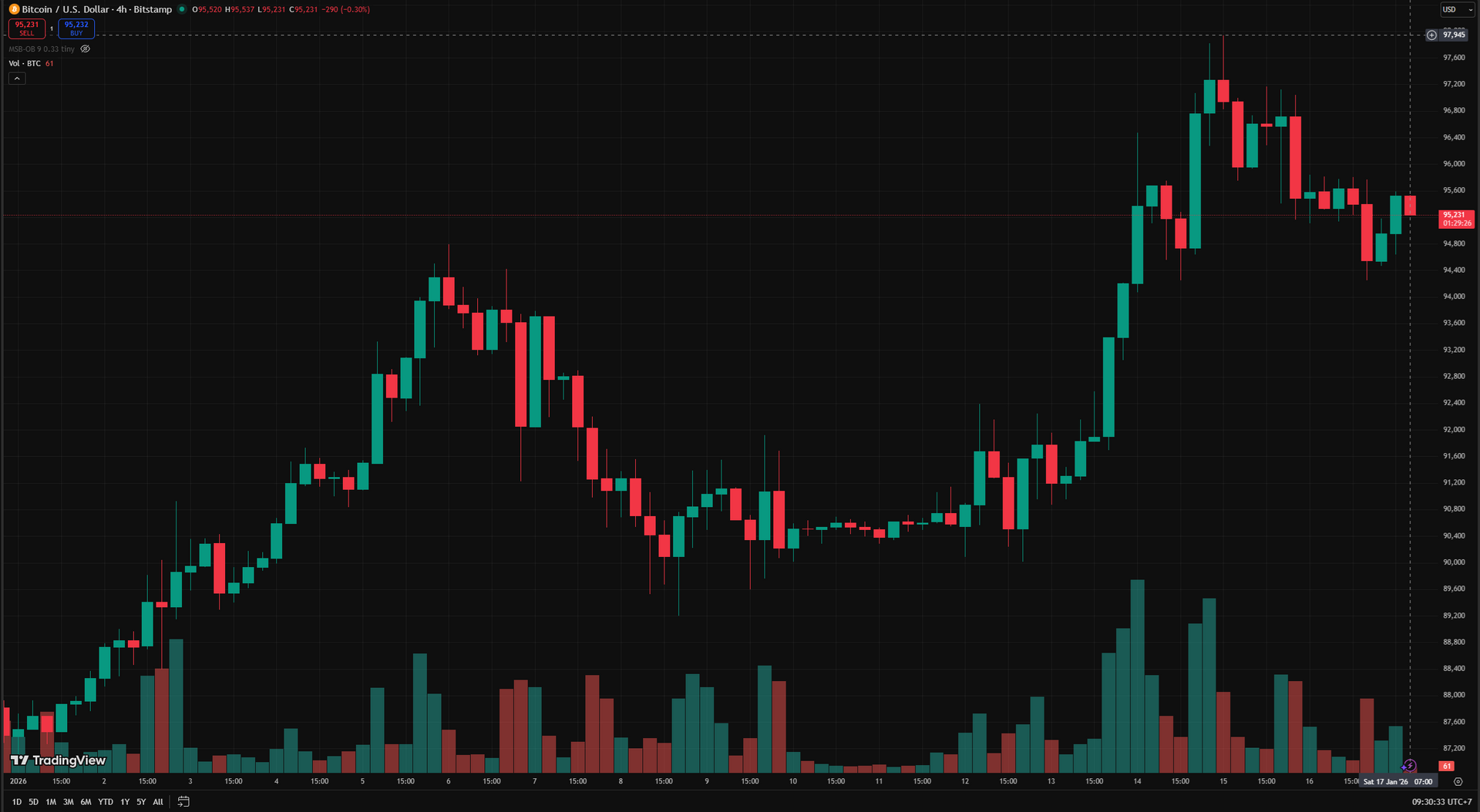 biểu đồ 4h BTC