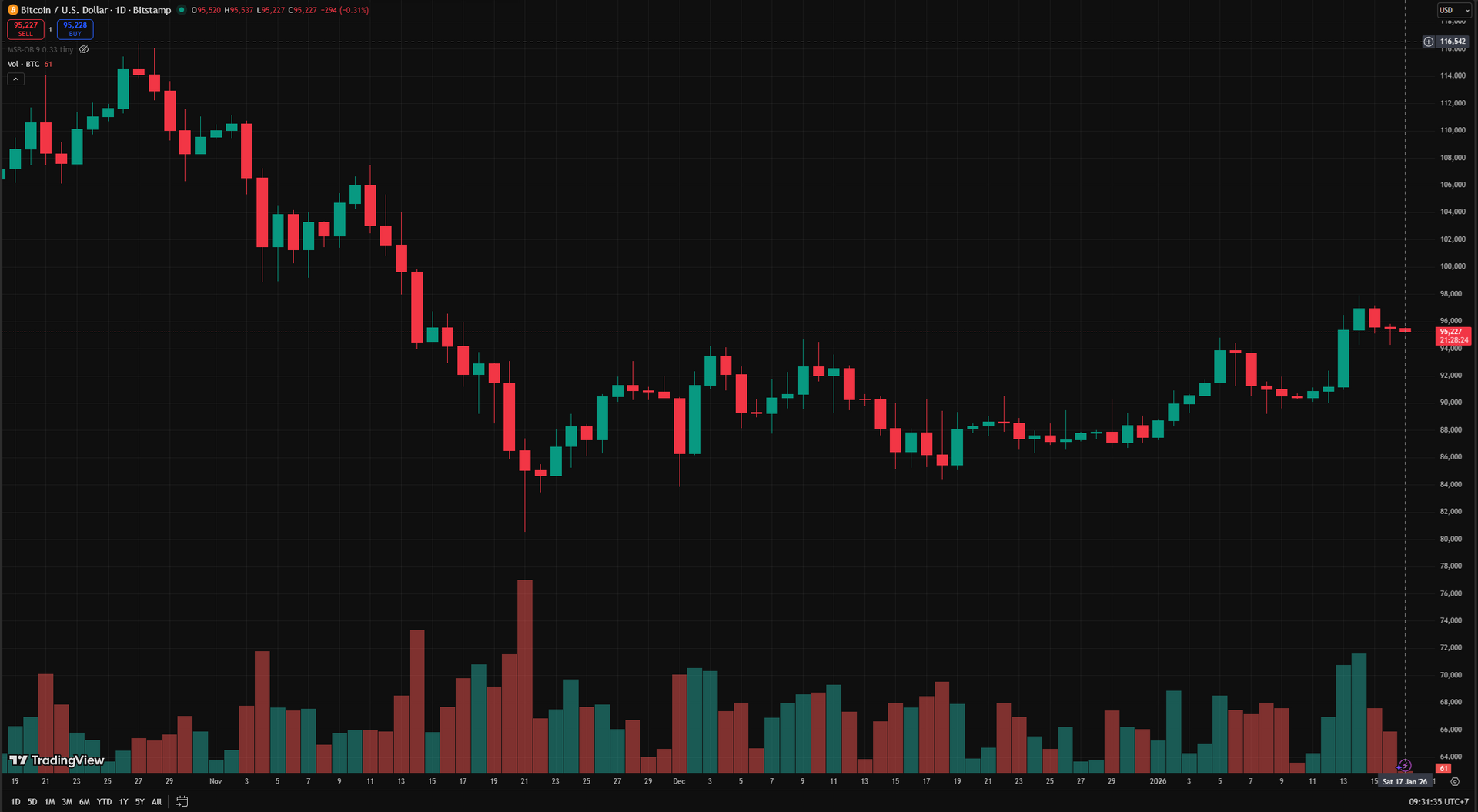 biểu đồ ngày BTC