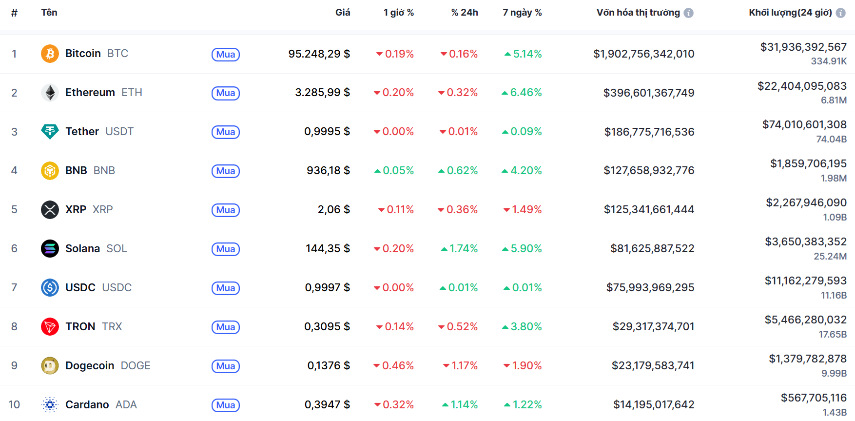 Top 10 dồdng coin