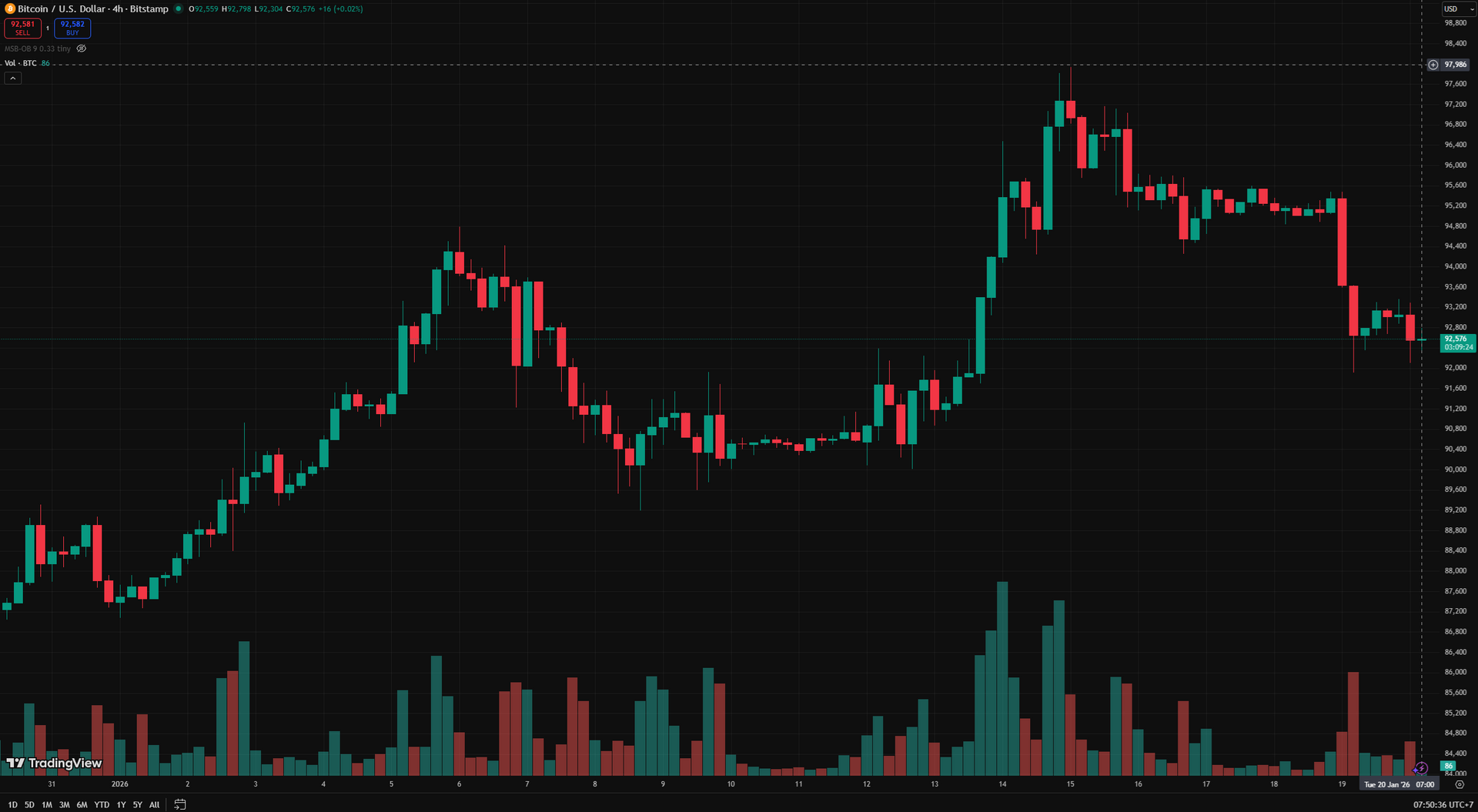 Biểu đồ 4 giờ BTC