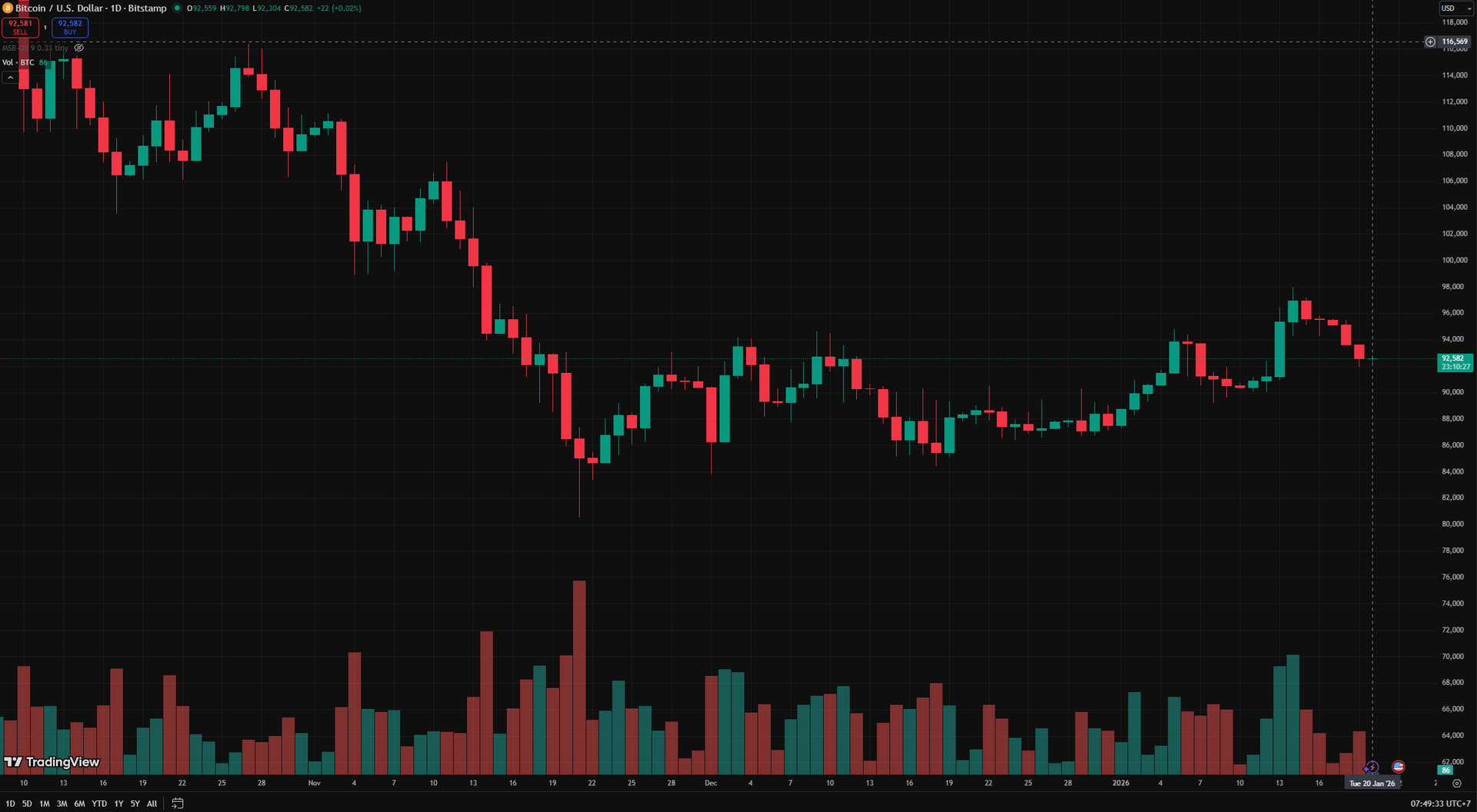 biểu đồ ngày BTC