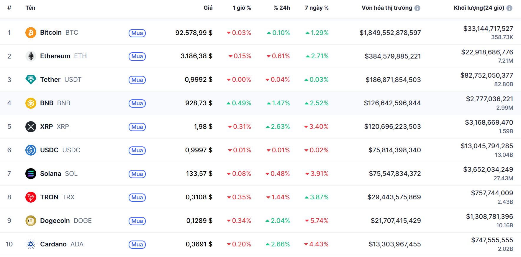 Top 10 dồdng coin