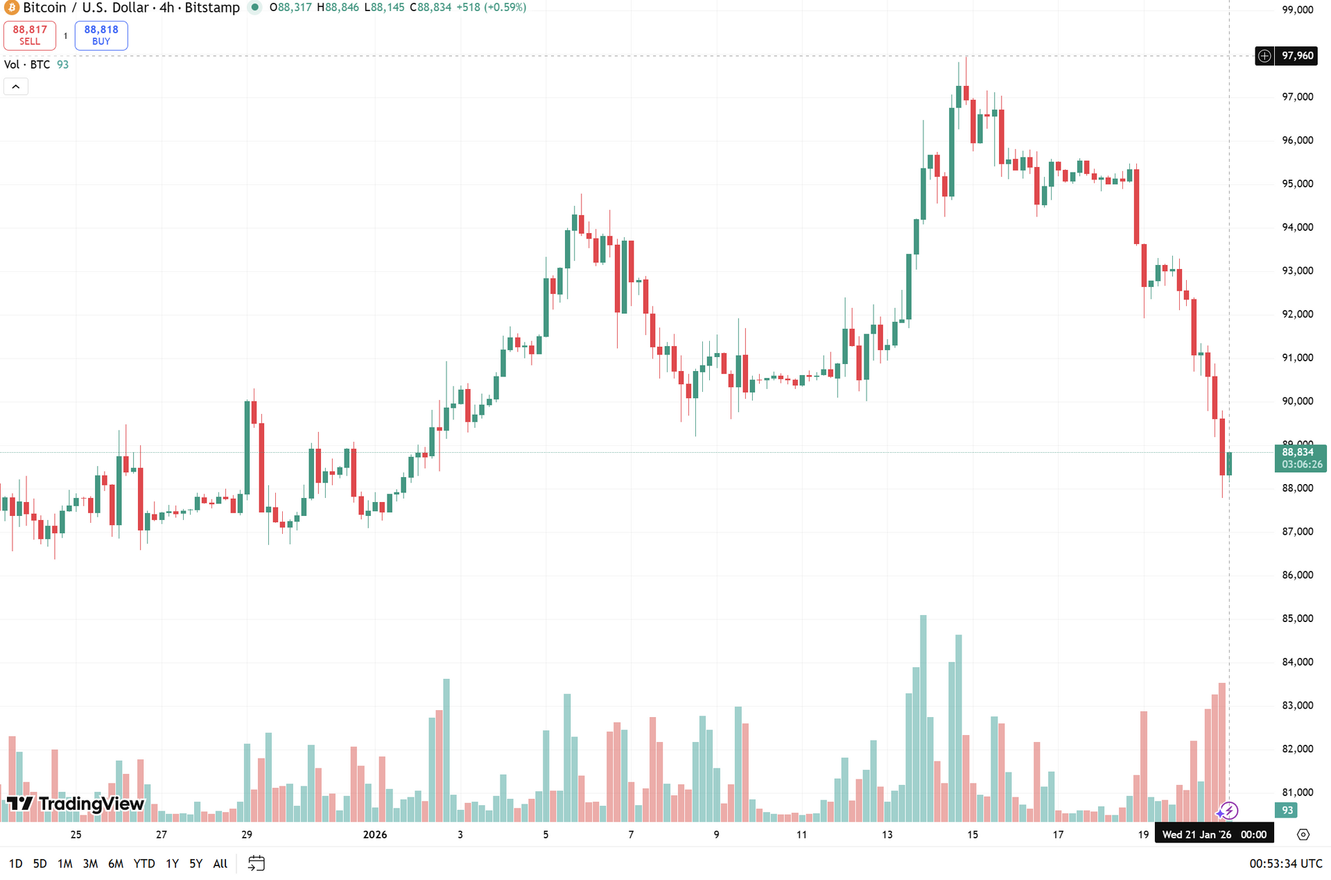 biểu đồ 4h BTC