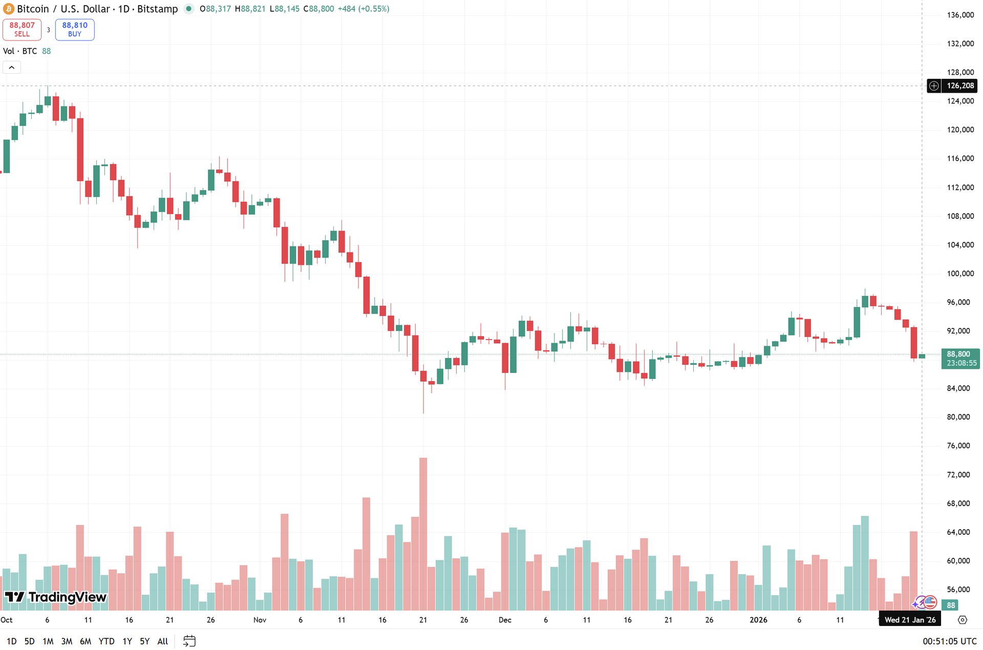 biểu đồ ngày BTC
