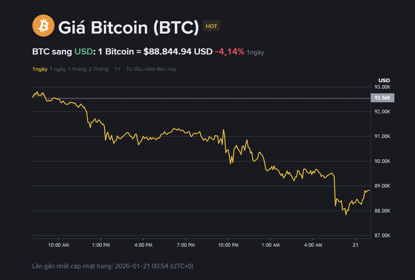 giá BTC hôm nay