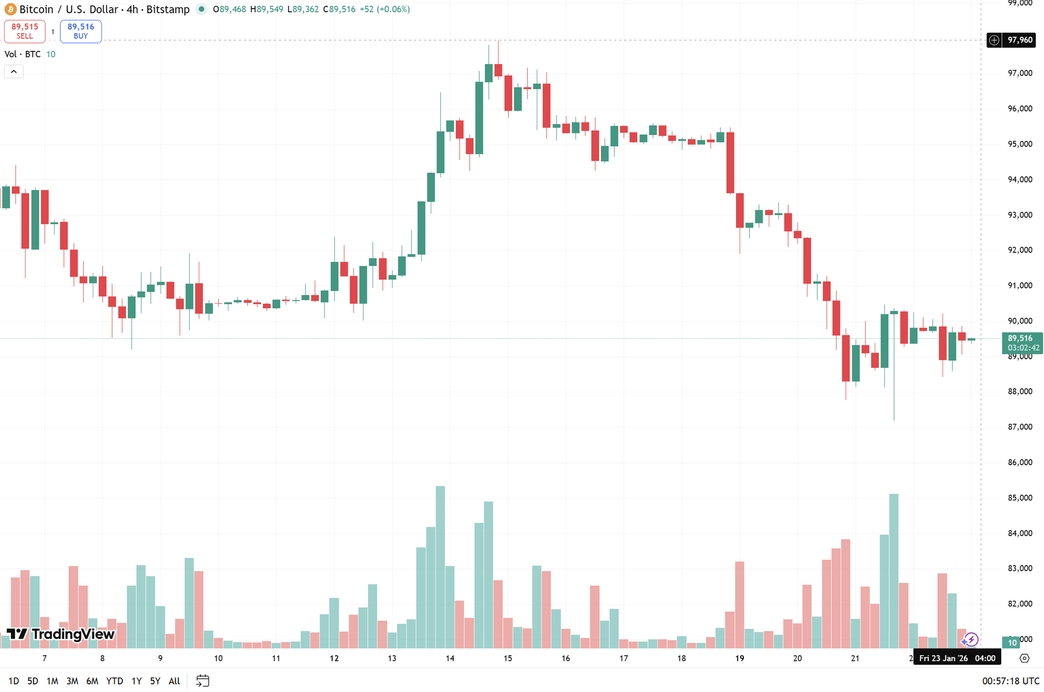 biểu đồ 4h BTC